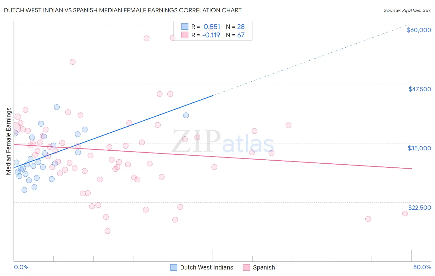 Dutch West Indian vs Spanish Median Female Earnings