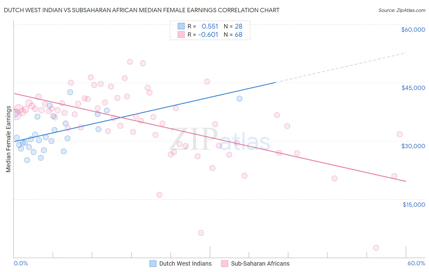 Dutch West Indian vs Subsaharan African Median Female Earnings