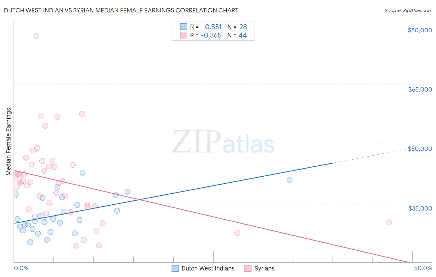 Dutch West Indian vs Syrian Median Female Earnings