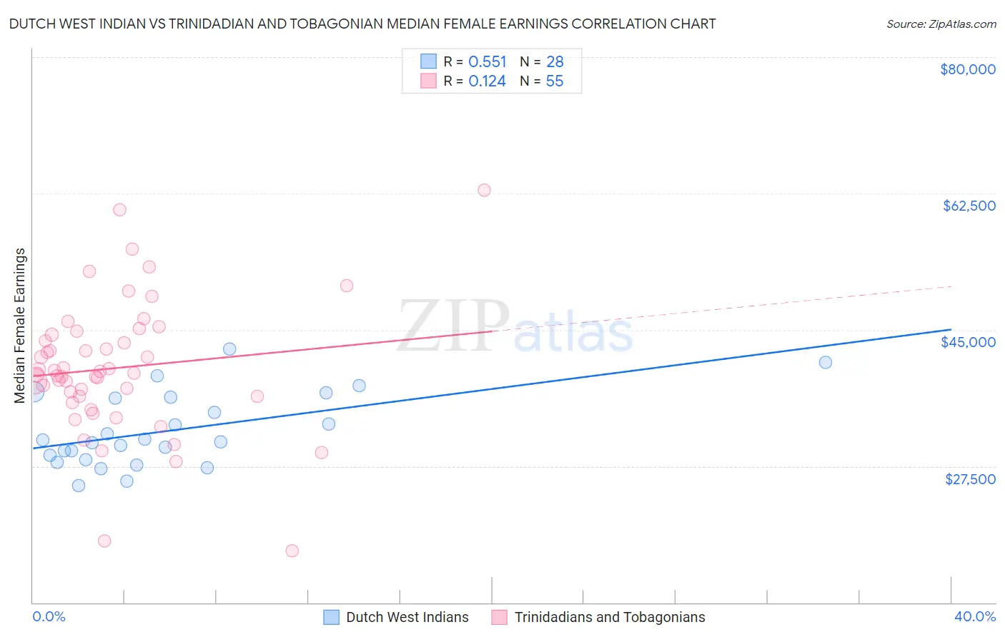 Dutch West Indian vs Trinidadian and Tobagonian Median Female Earnings