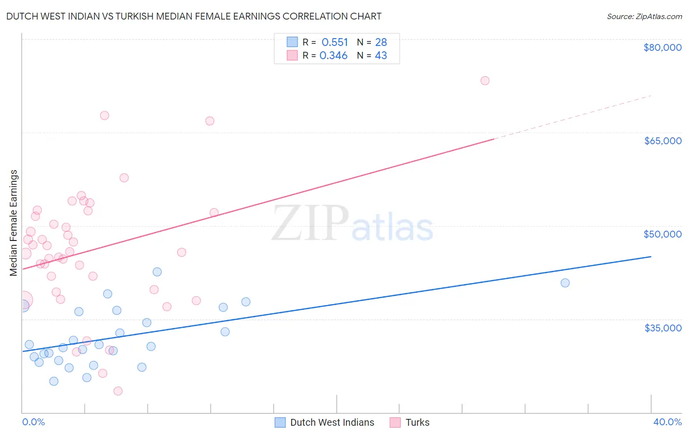 Dutch West Indian vs Turkish Median Female Earnings