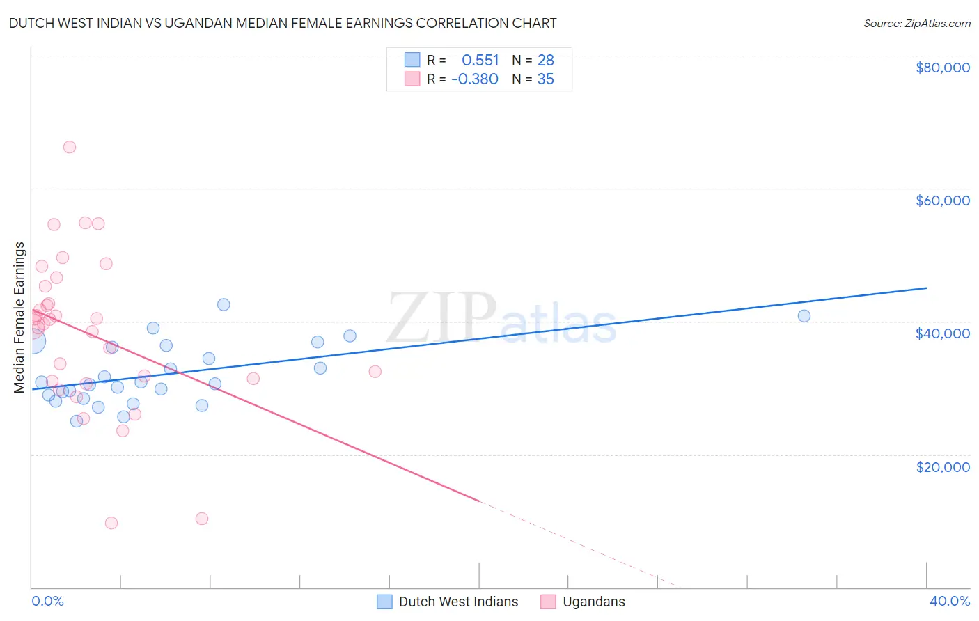 Dutch West Indian vs Ugandan Median Female Earnings