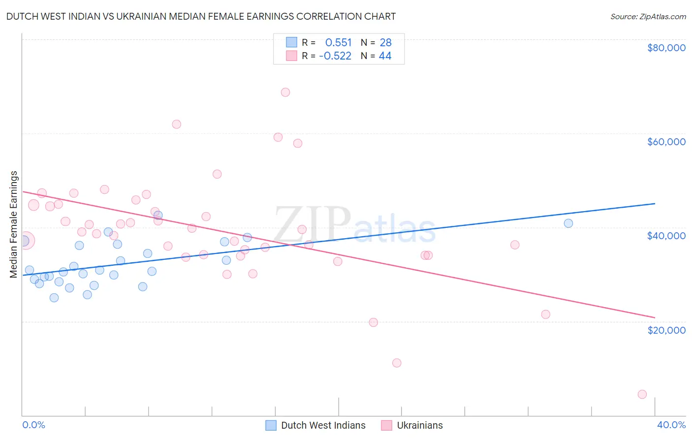 Dutch West Indian vs Ukrainian Median Female Earnings