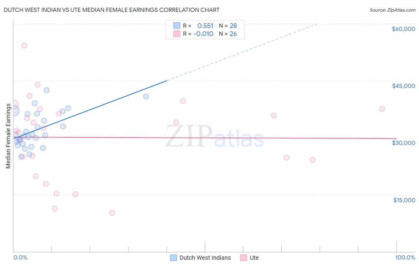 Dutch West Indian vs Ute Median Female Earnings