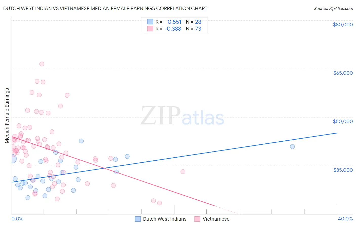 Dutch West Indian vs Vietnamese Median Female Earnings