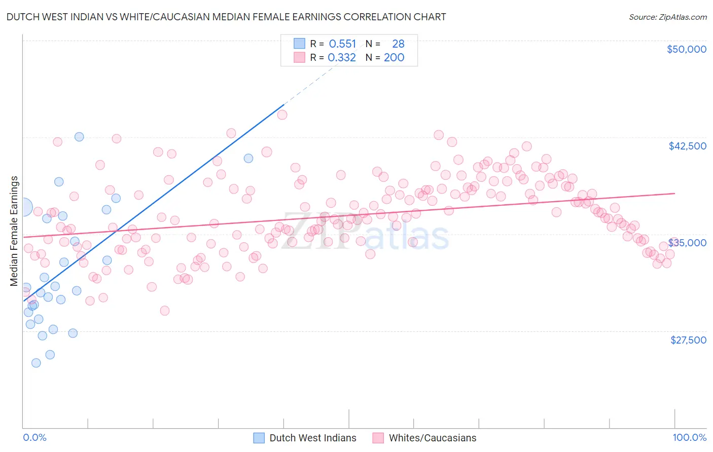 Dutch West Indian vs White/Caucasian Median Female Earnings