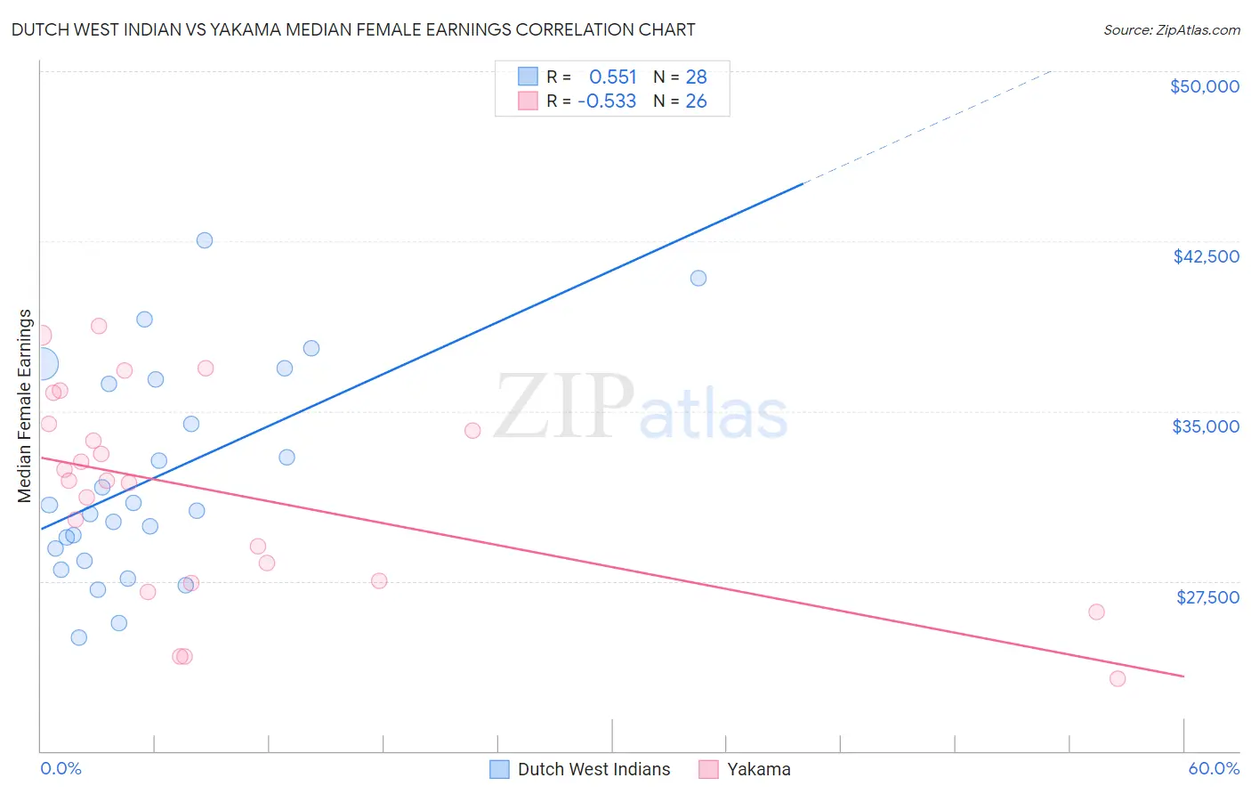 Dutch West Indian vs Yakama Median Female Earnings