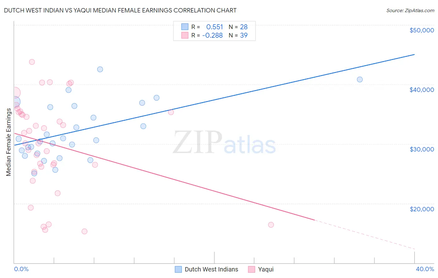 Dutch West Indian vs Yaqui Median Female Earnings