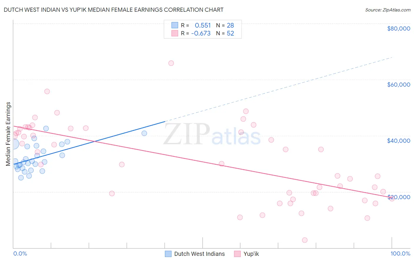 Dutch West Indian vs Yup'ik Median Female Earnings