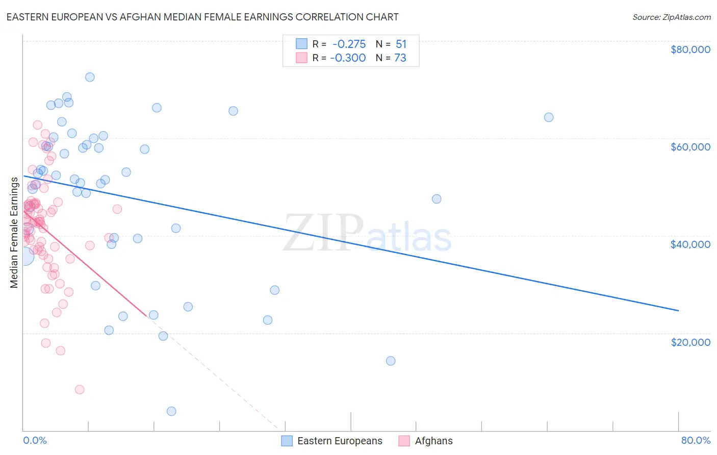 Eastern European vs Afghan Median Female Earnings