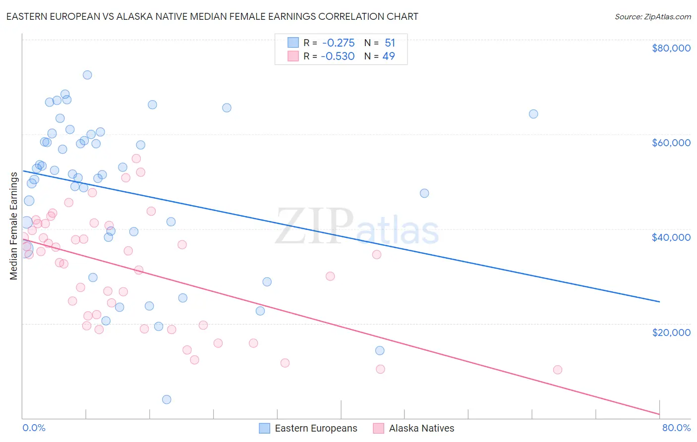 Eastern European vs Alaska Native Median Female Earnings