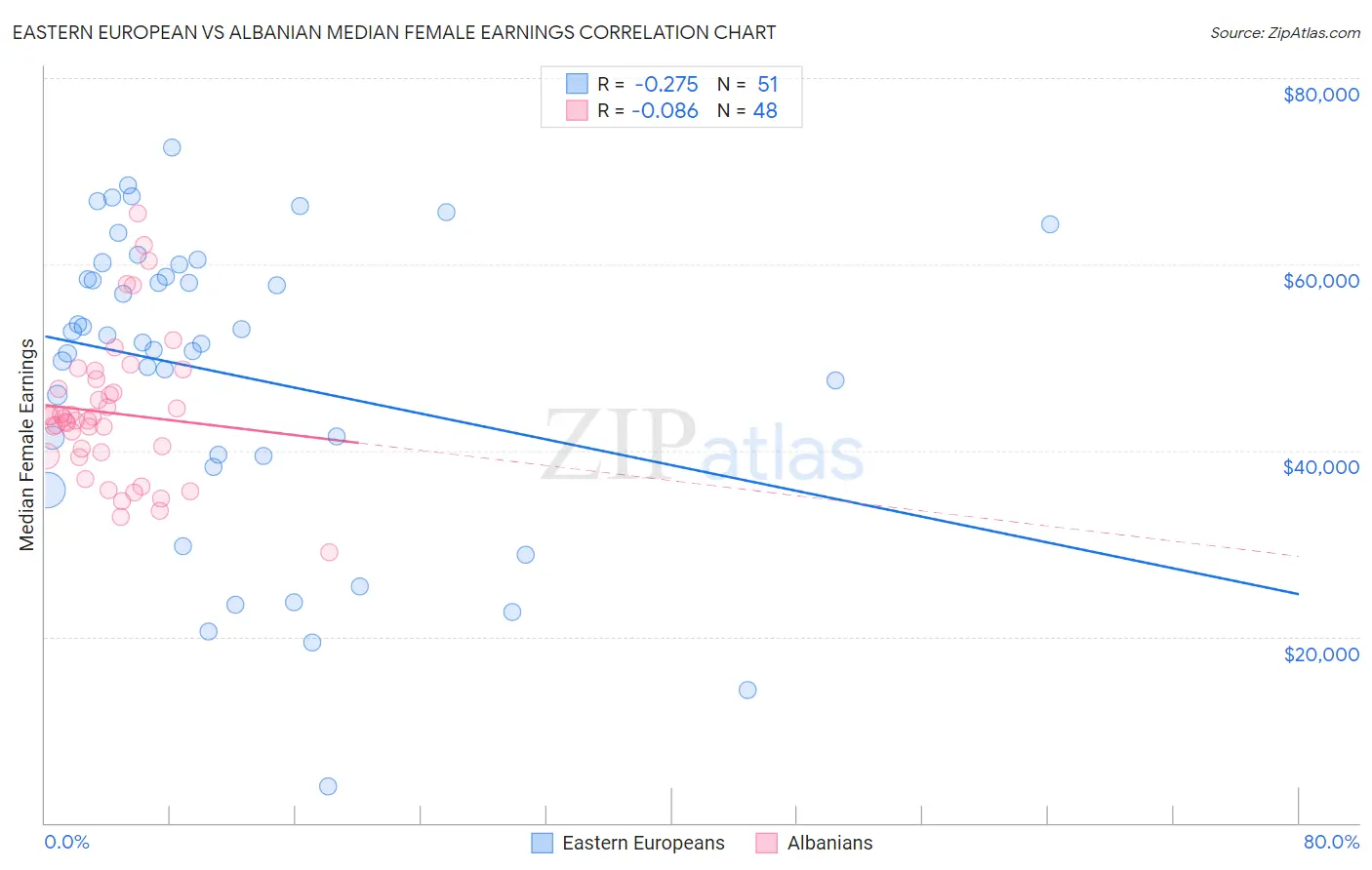 Eastern European vs Albanian Median Female Earnings