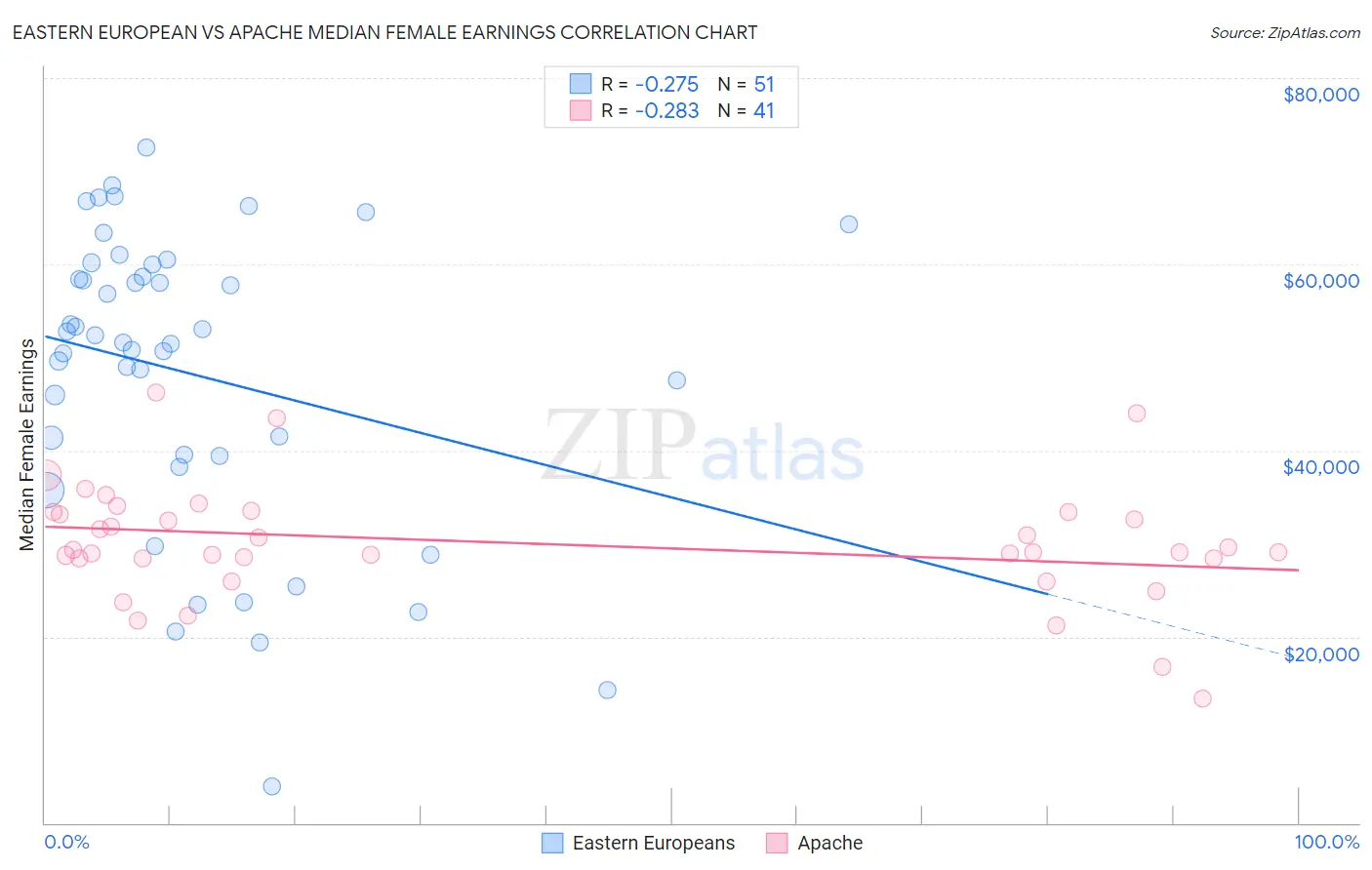 Eastern European vs Apache Median Female Earnings