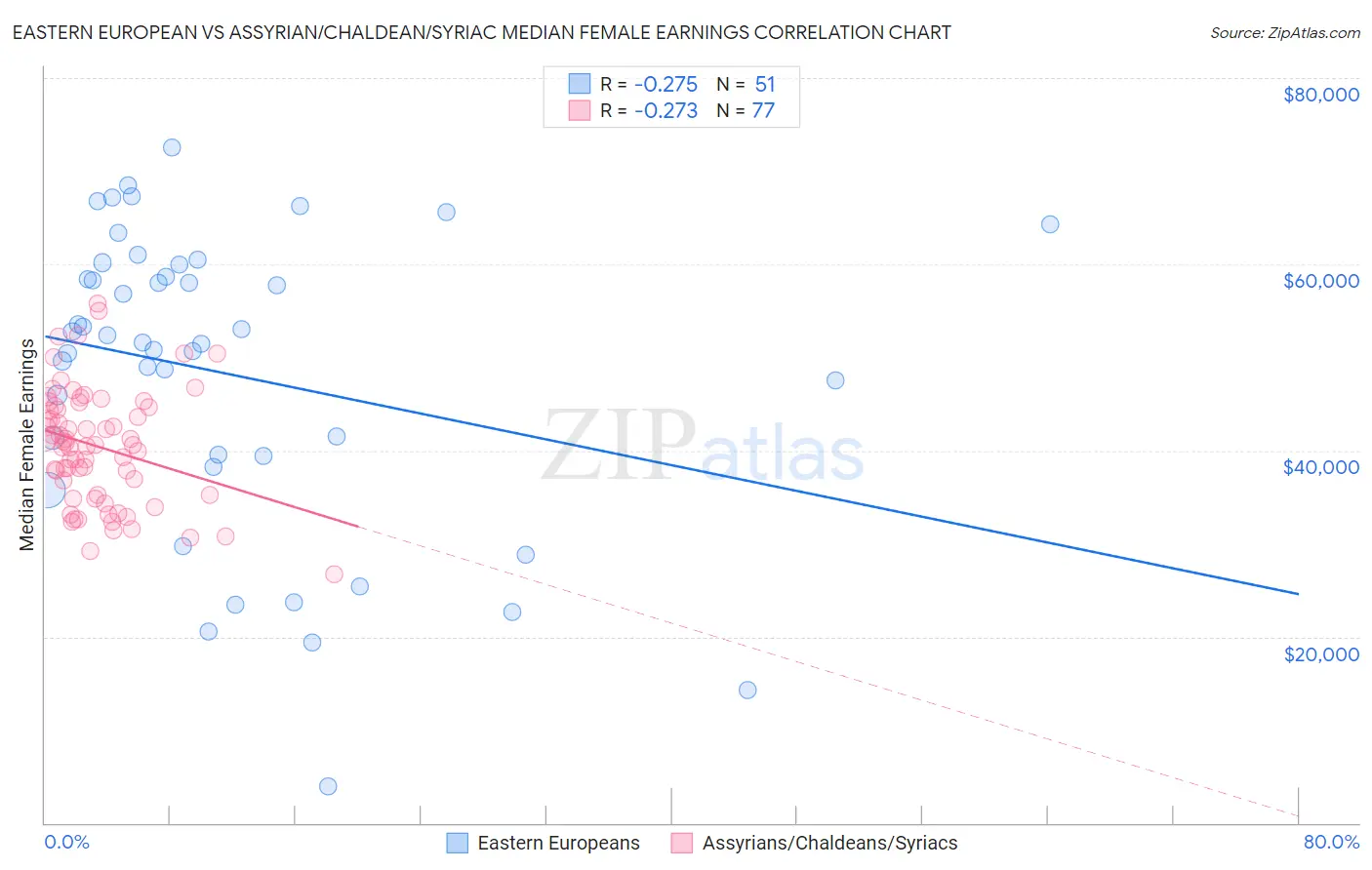 Eastern European vs Assyrian/Chaldean/Syriac Median Female Earnings