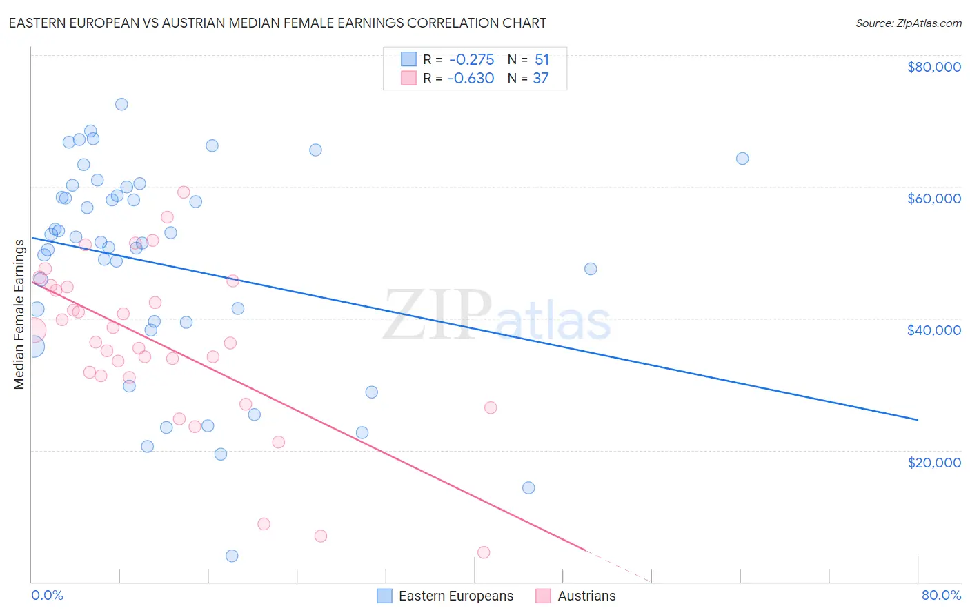 Eastern European vs Austrian Median Female Earnings