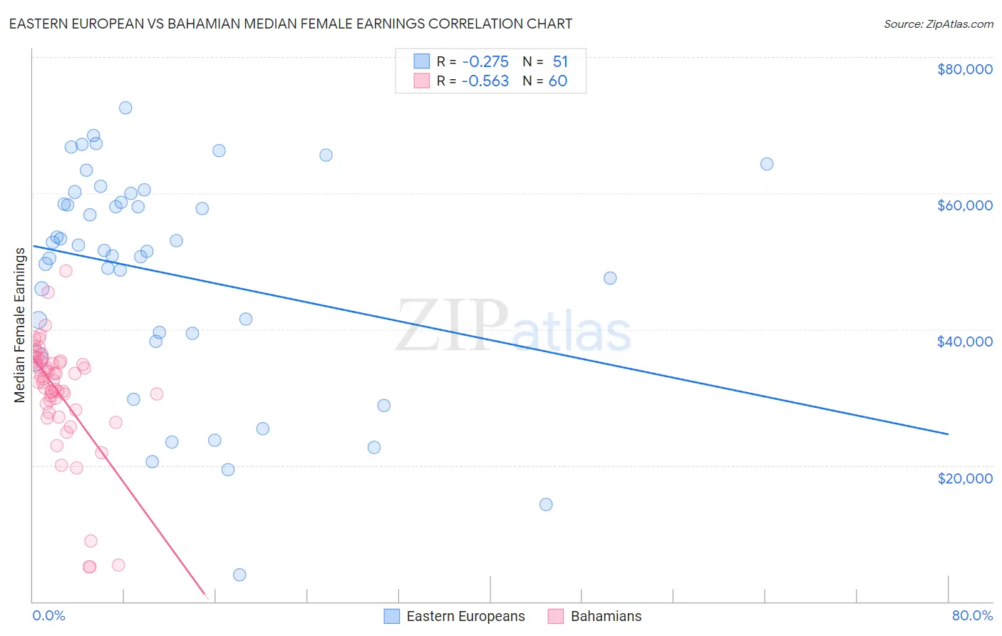 Eastern European vs Bahamian Median Female Earnings