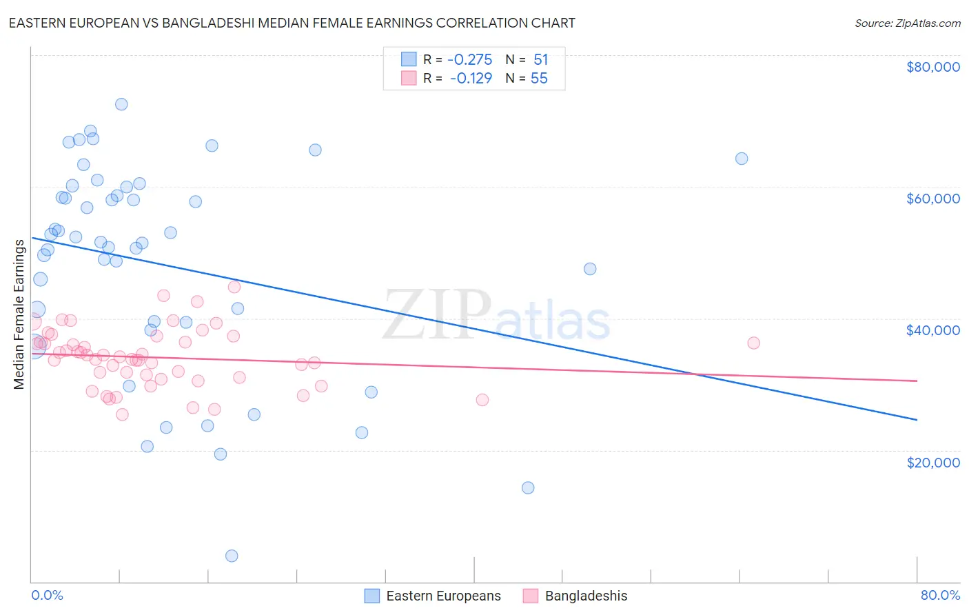 Eastern European vs Bangladeshi Median Female Earnings