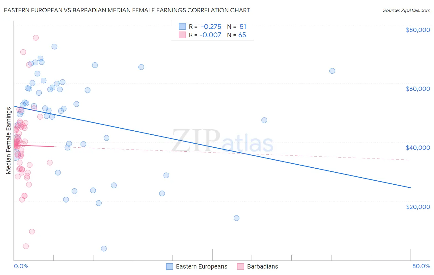 Eastern European vs Barbadian Median Female Earnings