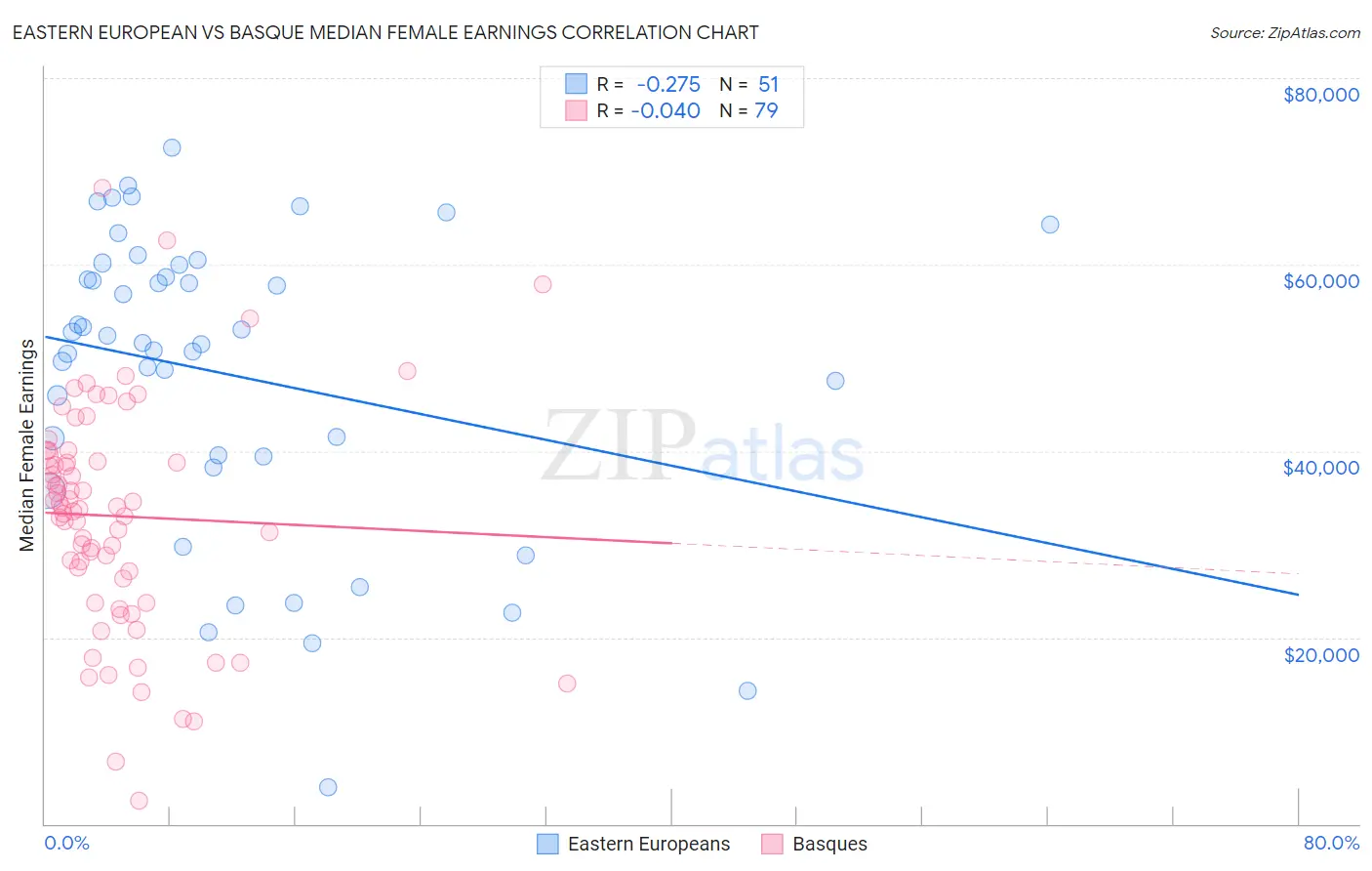 Eastern European vs Basque Median Female Earnings