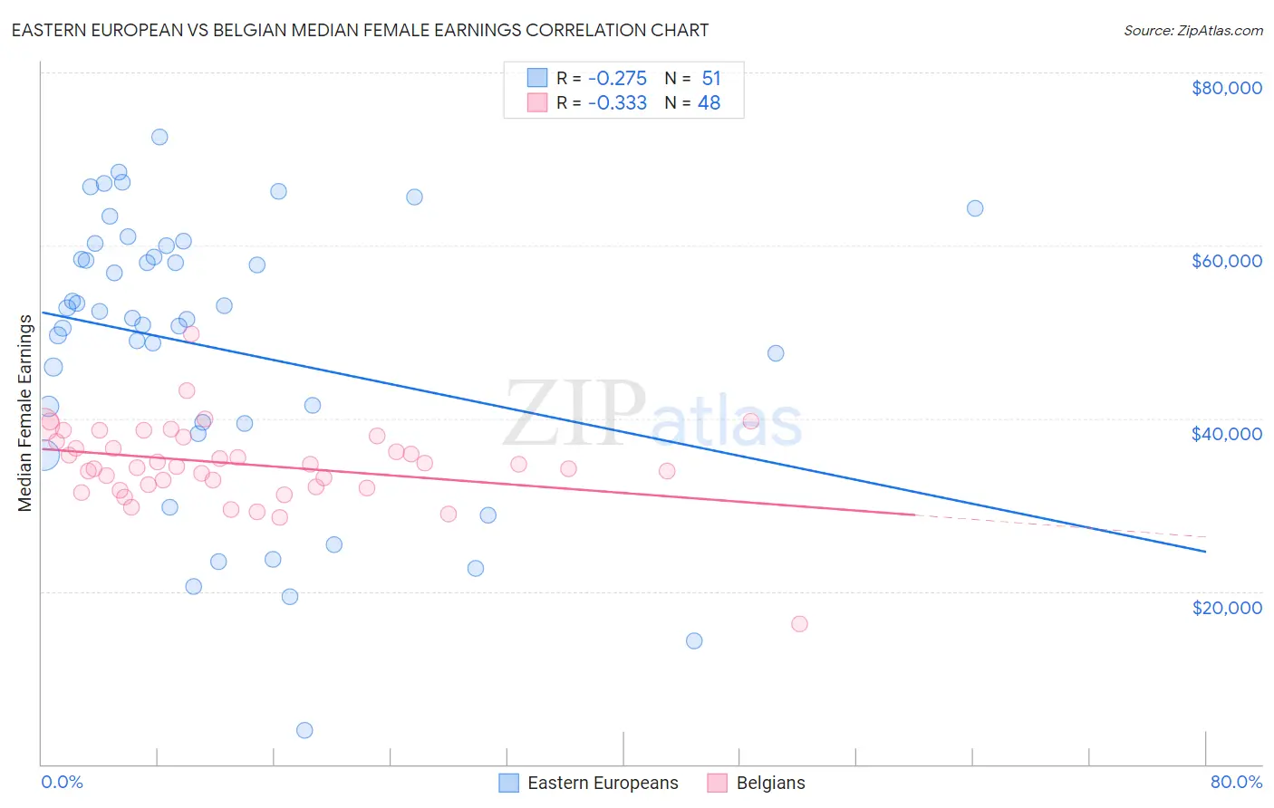 Eastern European vs Belgian Median Female Earnings