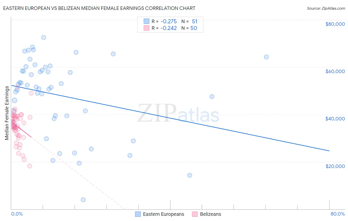 Eastern European vs Belizean Median Female Earnings