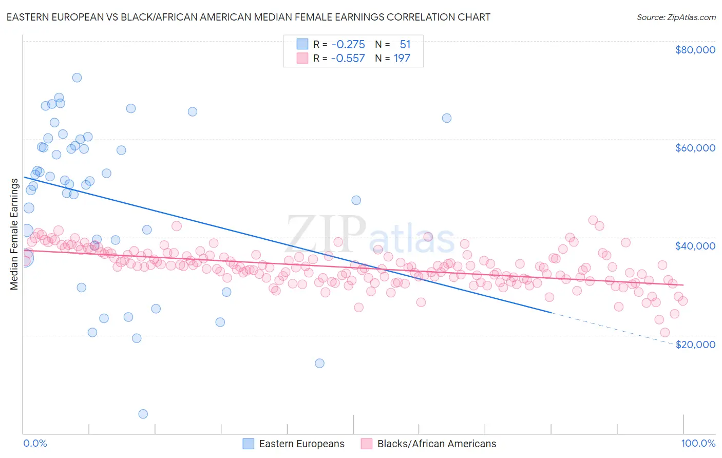 Eastern European vs Black/African American Median Female Earnings