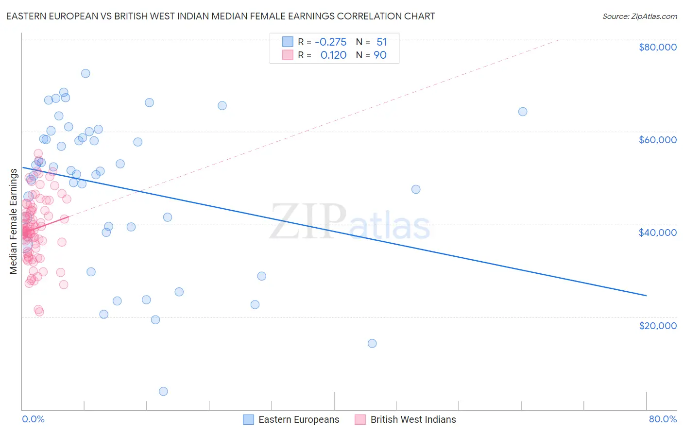 Eastern European vs British West Indian Median Female Earnings