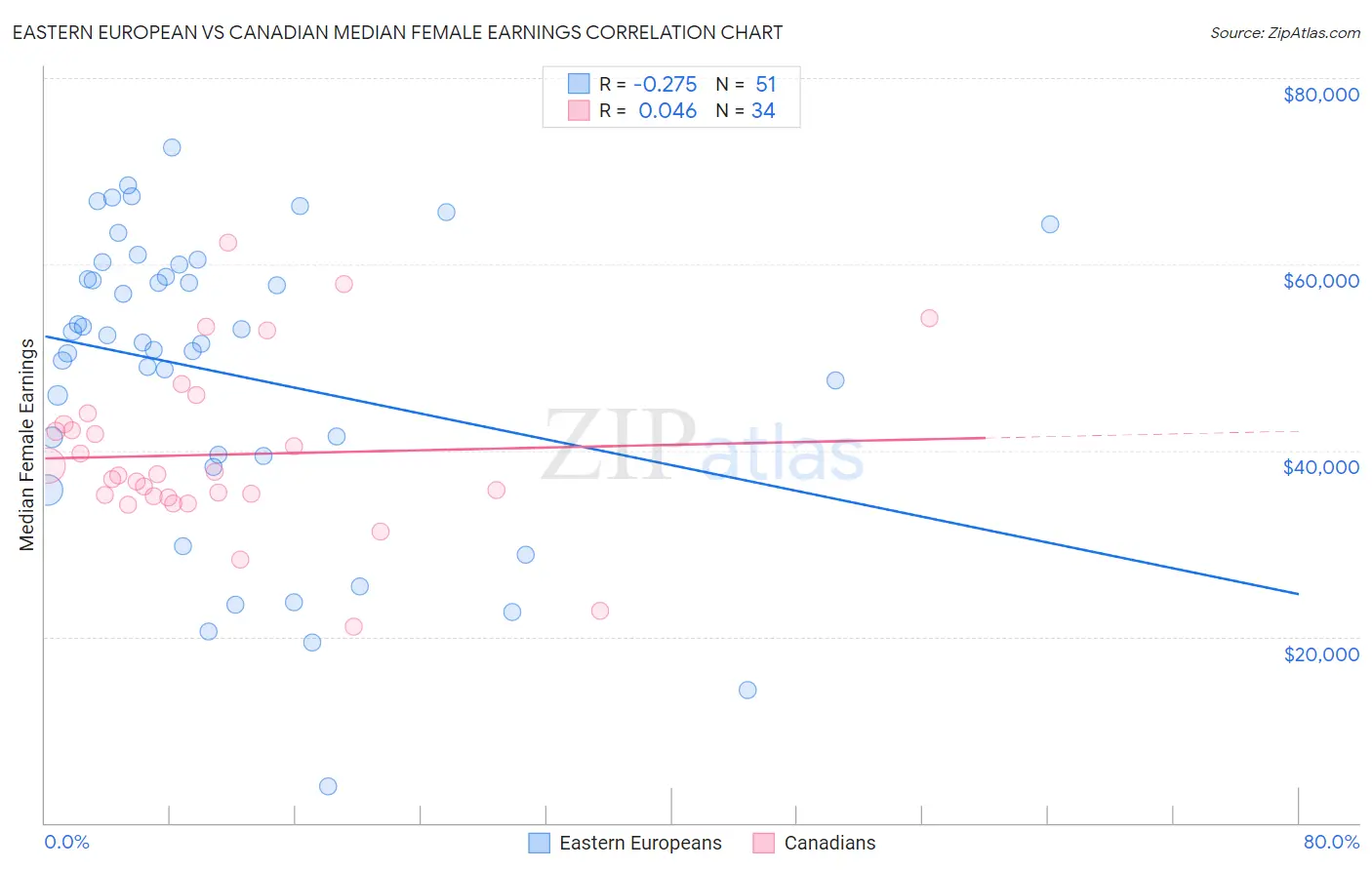 Eastern European vs Canadian Median Female Earnings