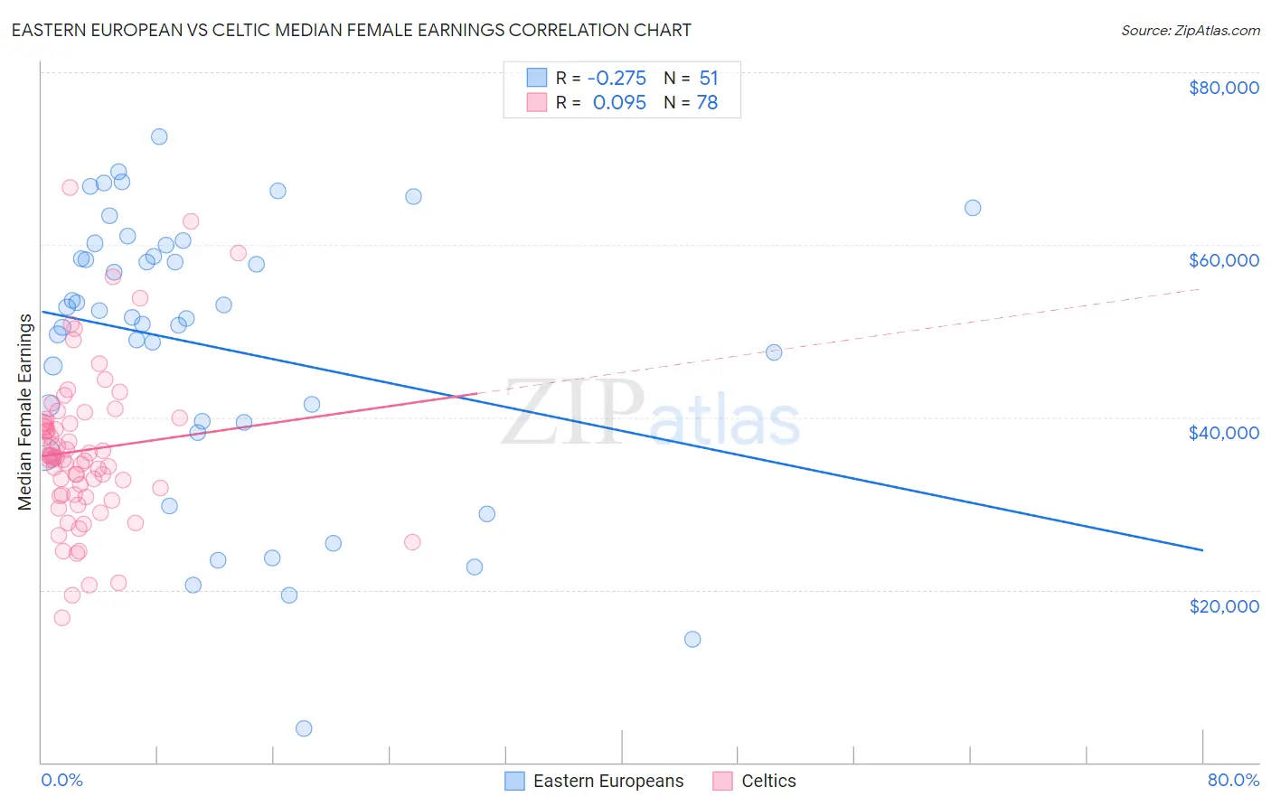 Eastern European vs Celtic Median Female Earnings