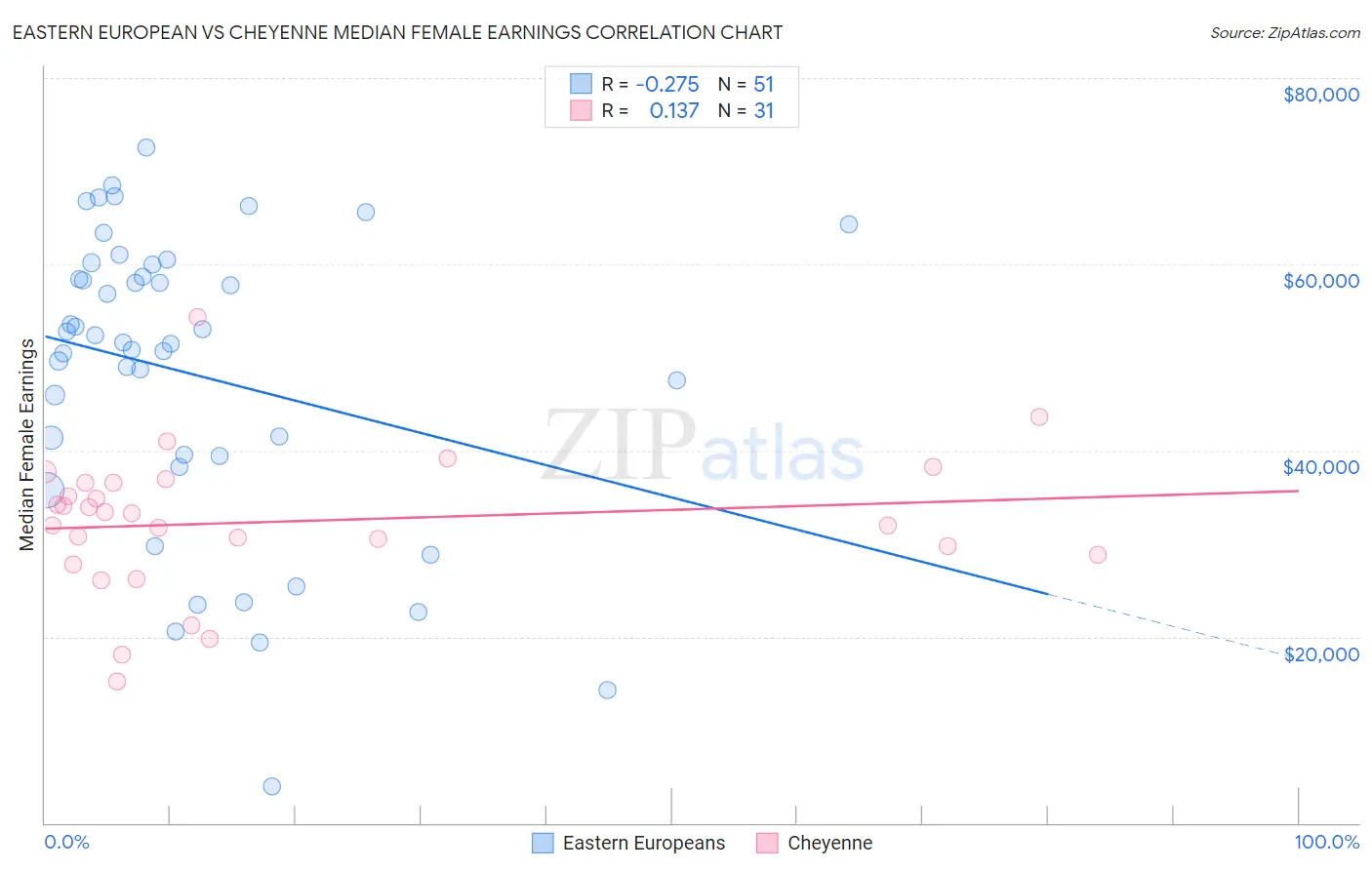 Eastern European vs Cheyenne Median Female Earnings