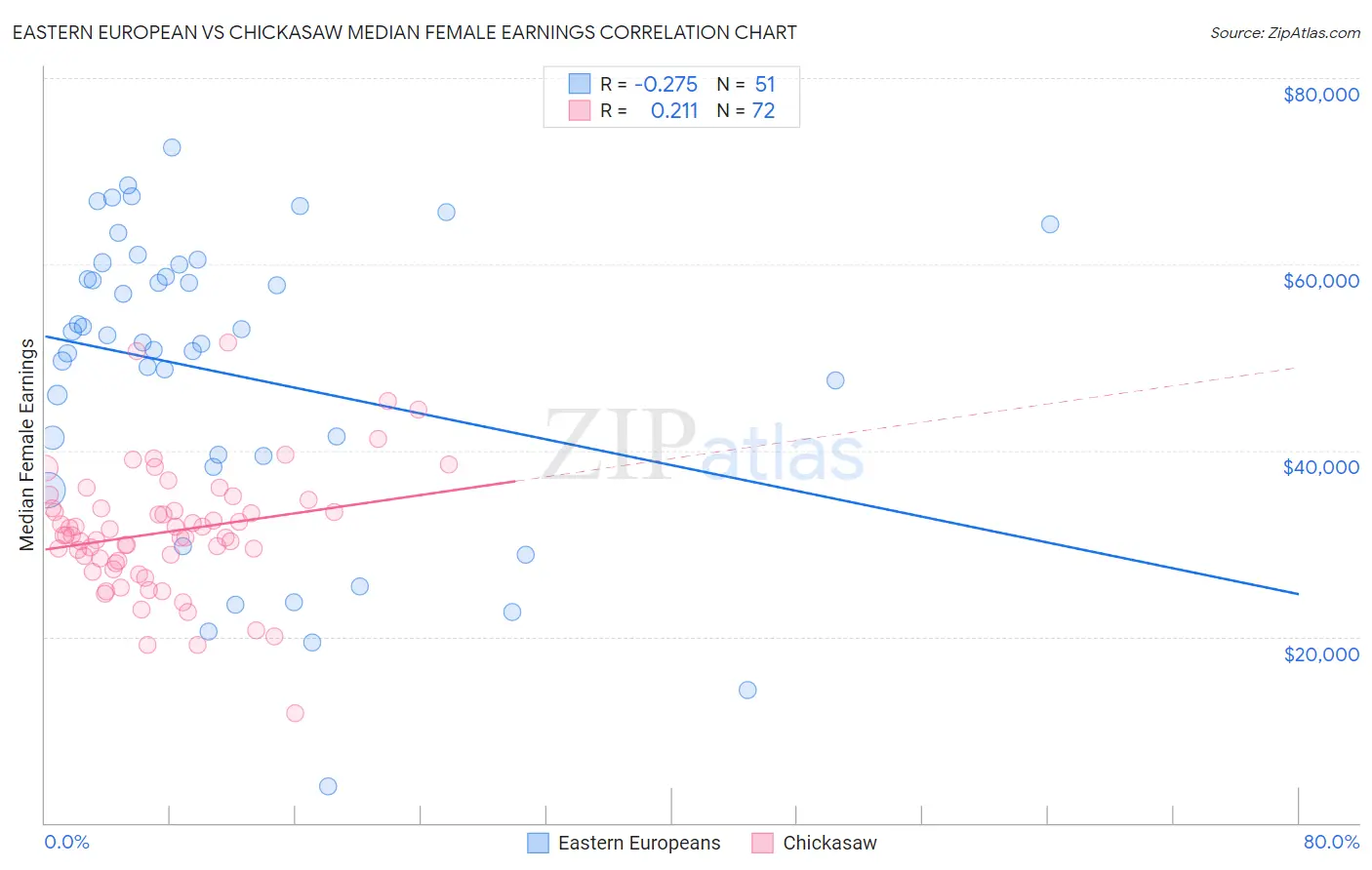 Eastern European vs Chickasaw Median Female Earnings