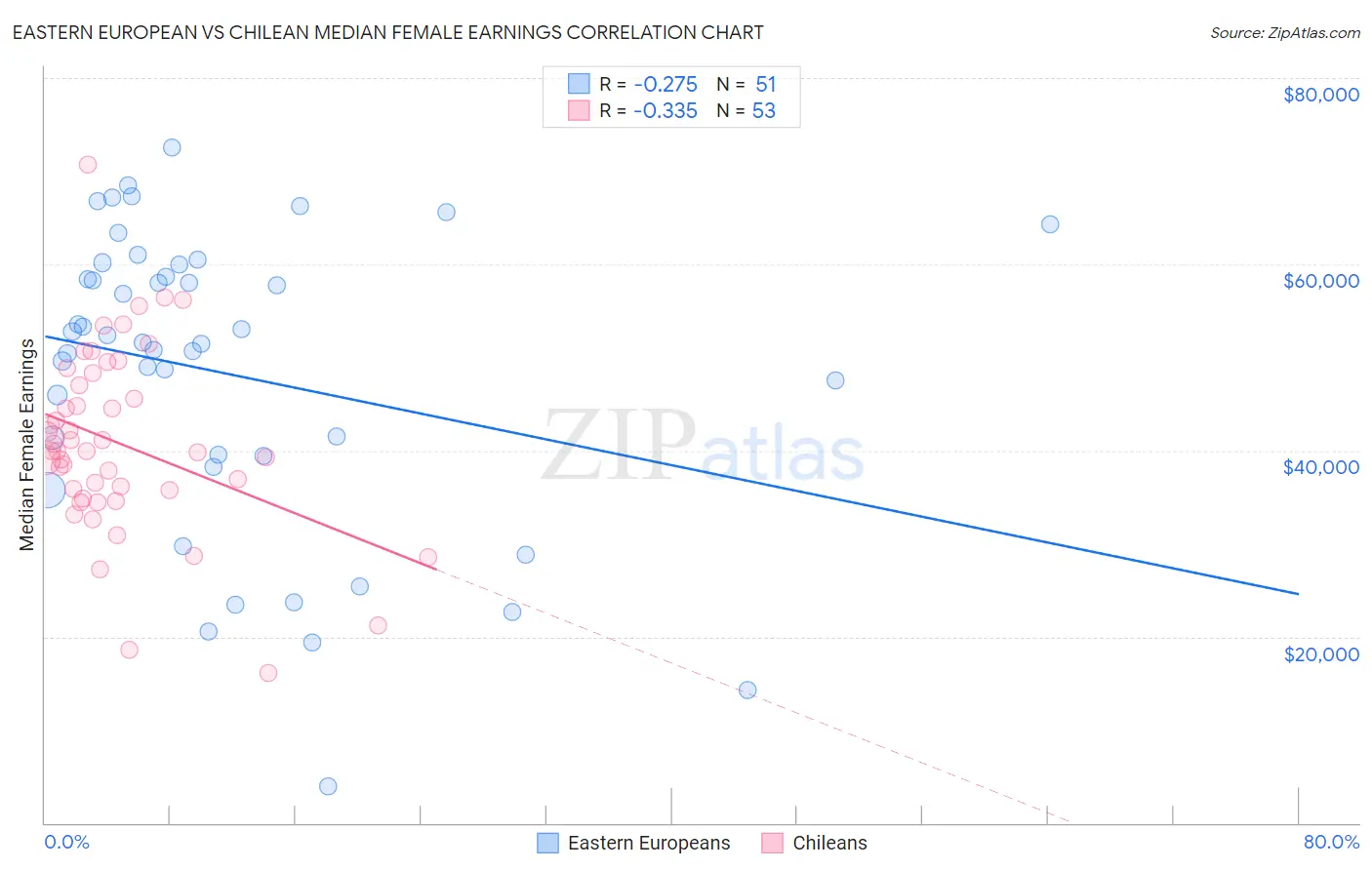 Eastern European vs Chilean Median Female Earnings