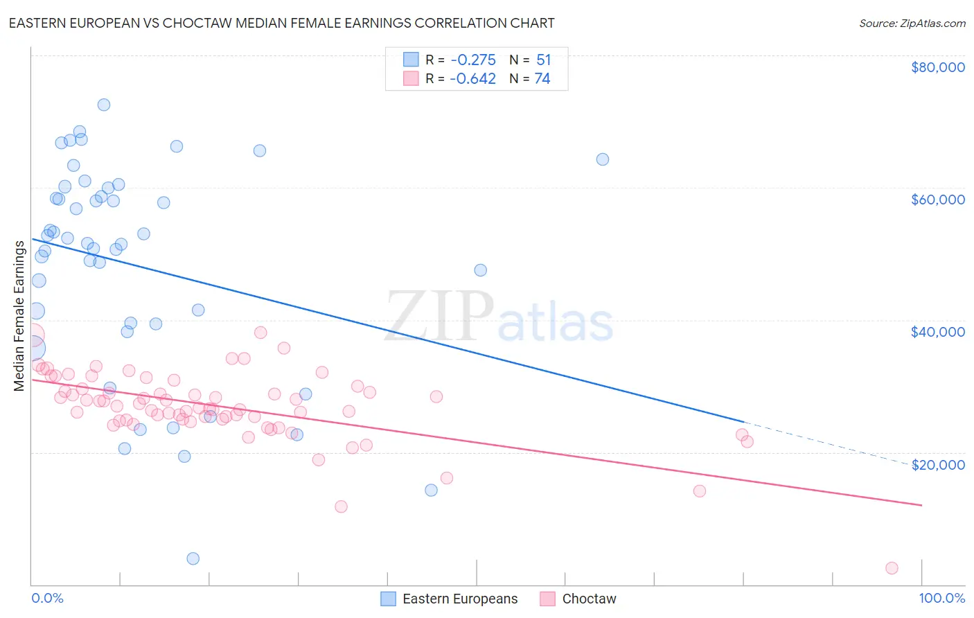 Eastern European vs Choctaw Median Female Earnings