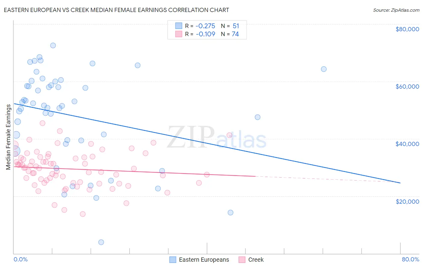 Eastern European vs Creek Median Female Earnings