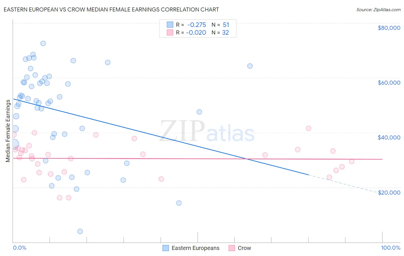 Eastern European vs Crow Median Female Earnings