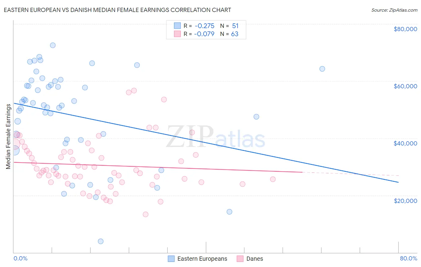 Eastern European vs Danish Median Female Earnings