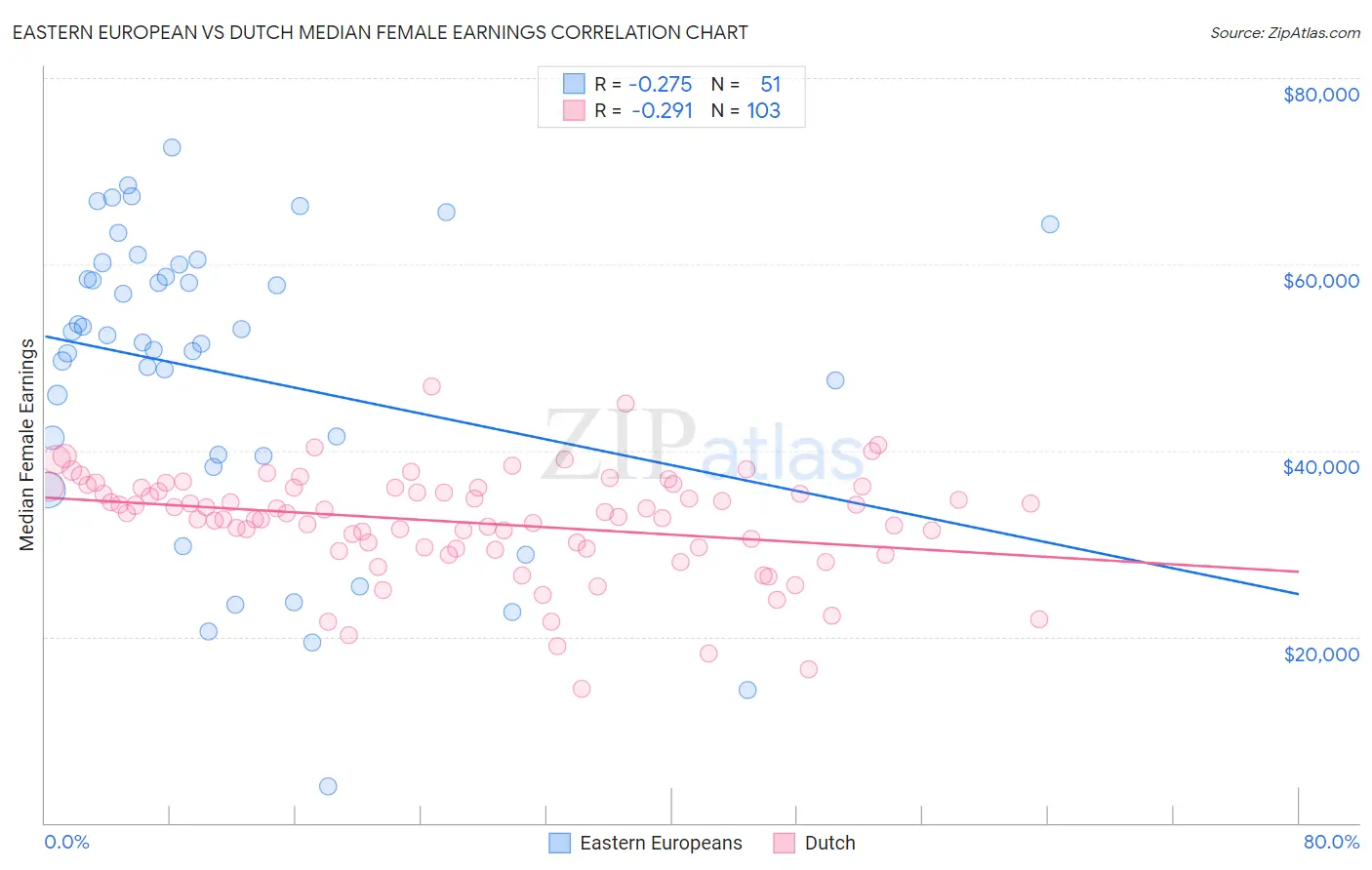 Eastern European vs Dutch Median Female Earnings