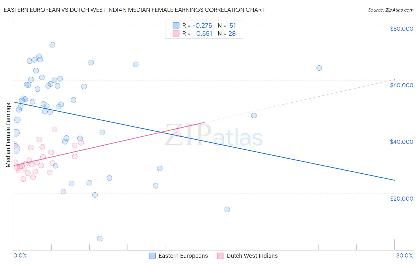 Eastern European vs Dutch West Indian Median Female Earnings
