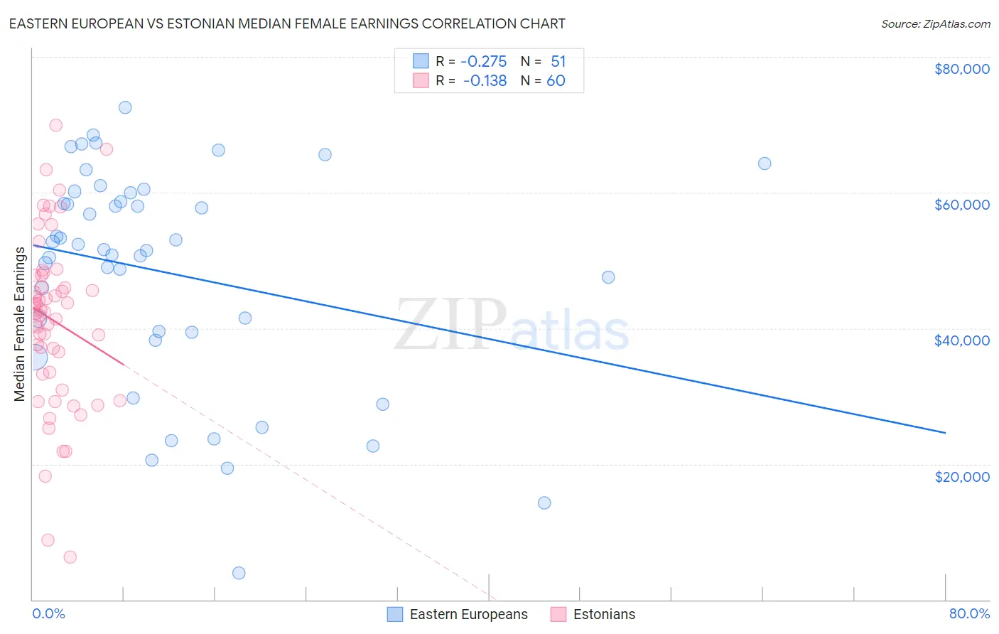 Eastern European vs Estonian Median Female Earnings
