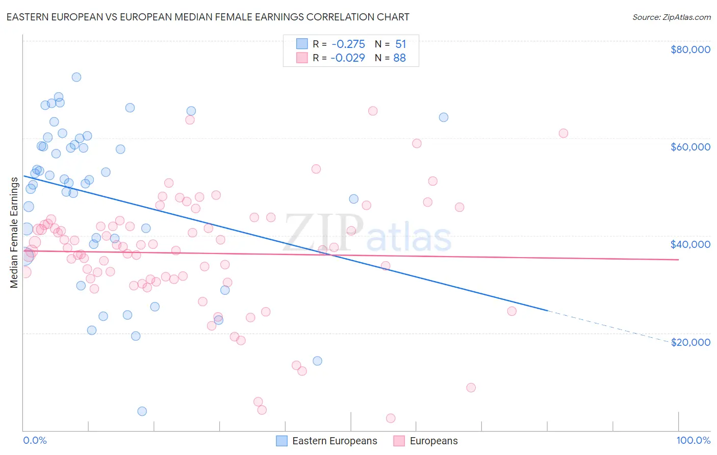 Eastern European vs European Median Female Earnings