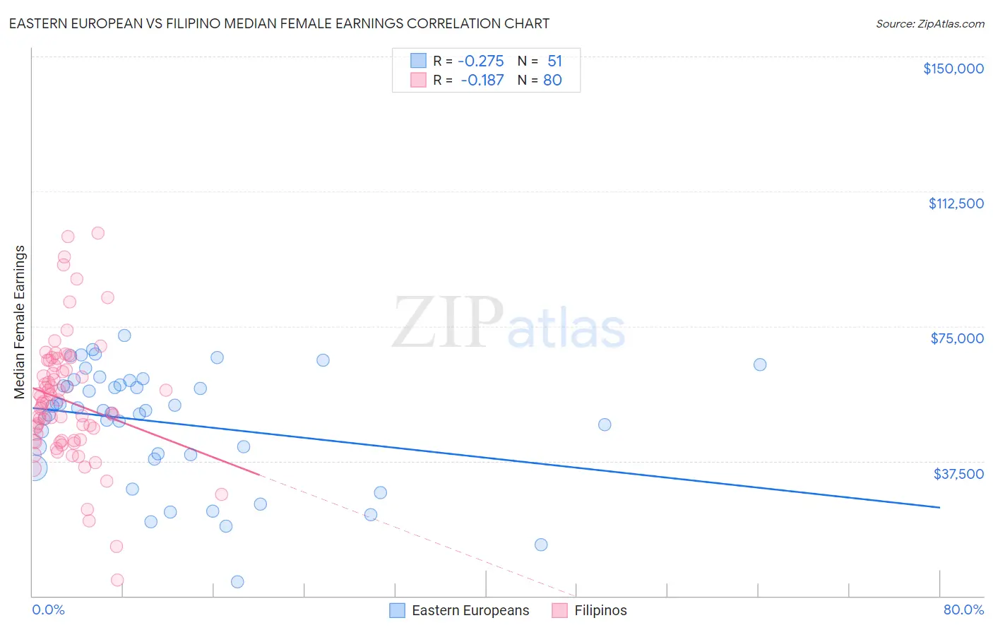 Eastern European vs Filipino Median Female Earnings