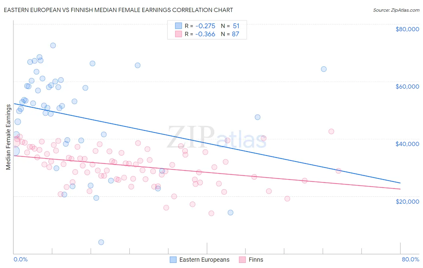 Eastern European vs Finnish Median Female Earnings