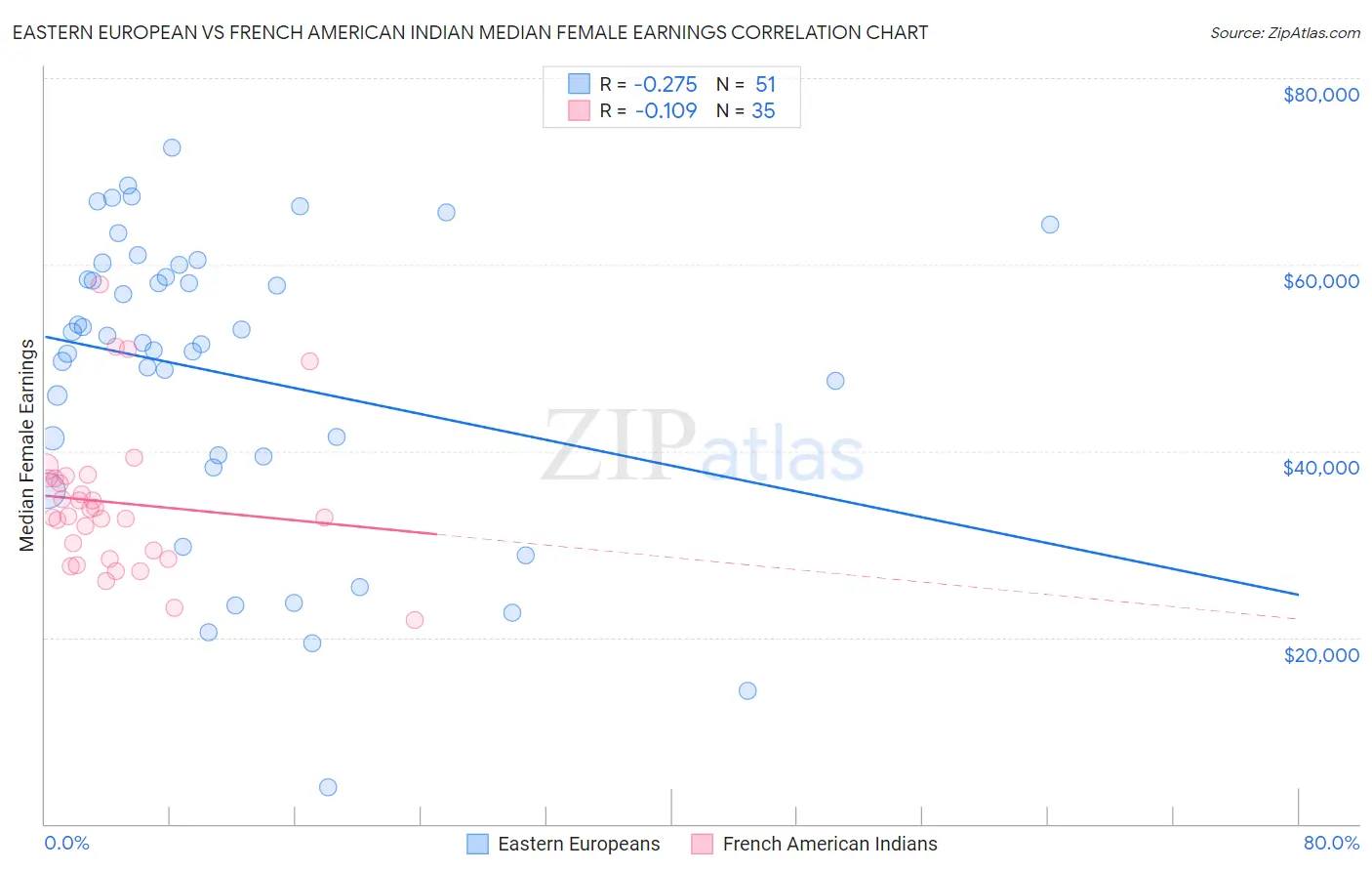 Eastern European vs French American Indian Median Female Earnings