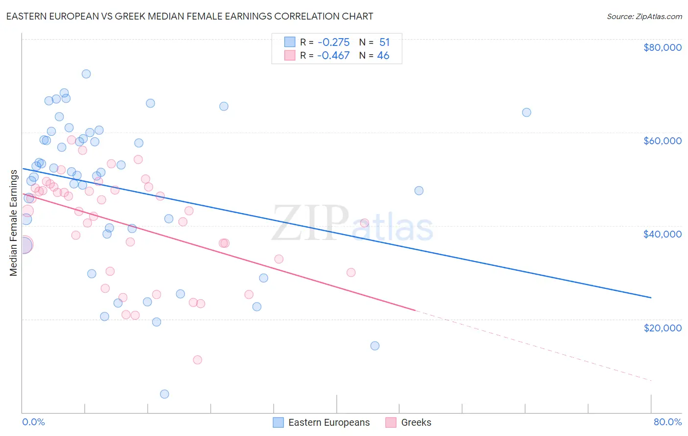 Eastern European vs Greek Median Female Earnings