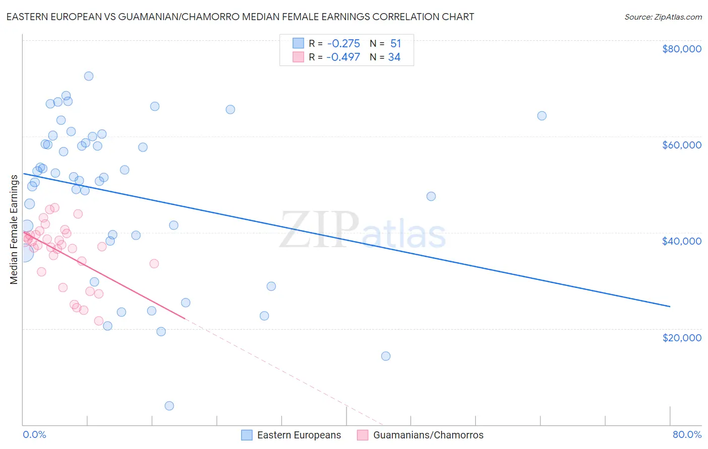 Eastern European vs Guamanian/Chamorro Median Female Earnings