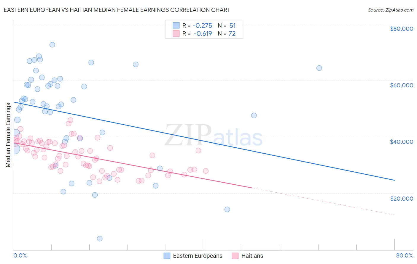 Eastern European vs Haitian Median Female Earnings