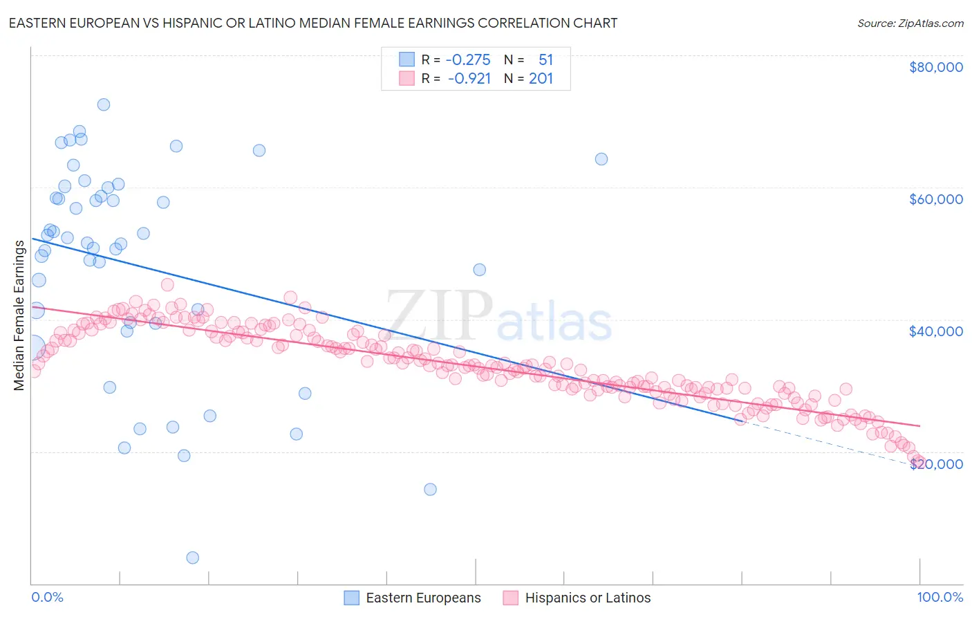 Eastern European vs Hispanic or Latino Median Female Earnings