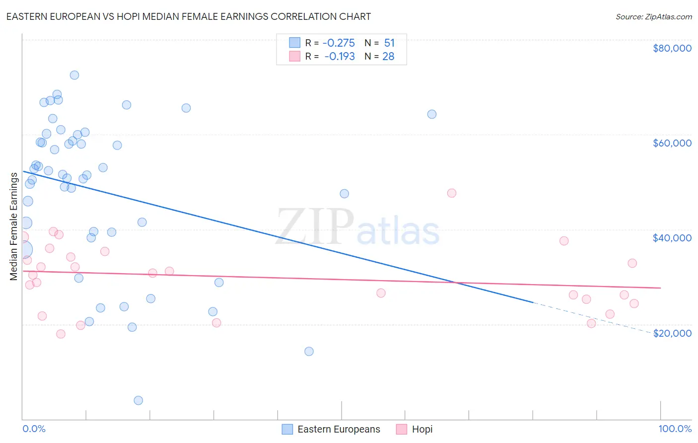 Eastern European vs Hopi Median Female Earnings