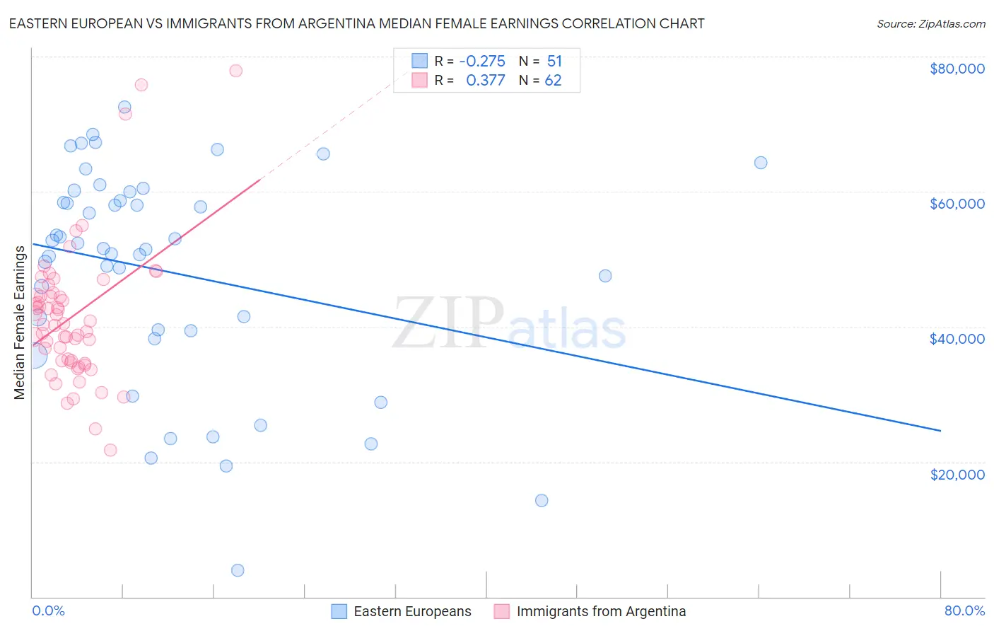 Eastern European vs Immigrants from Argentina Median Female Earnings