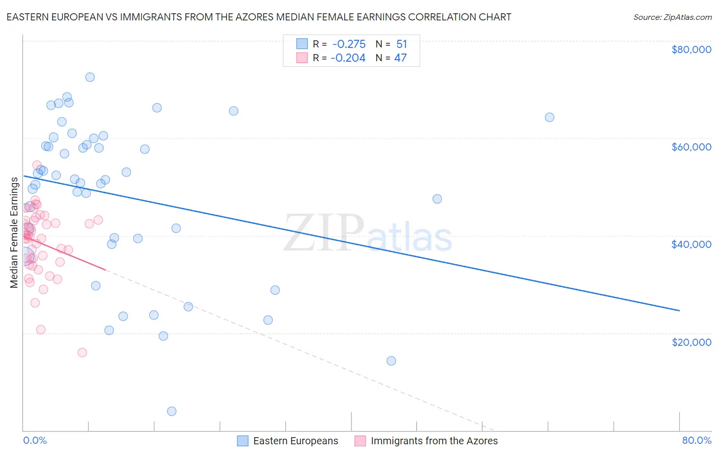 Eastern European vs Immigrants from the Azores Median Female Earnings